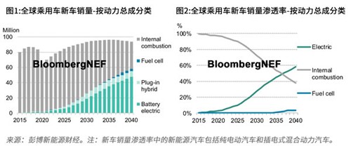 2020年新能源汽车长期展望