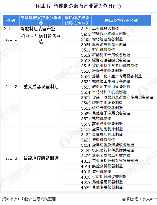 图表1：智能制造装备产业覆盖范围(一)