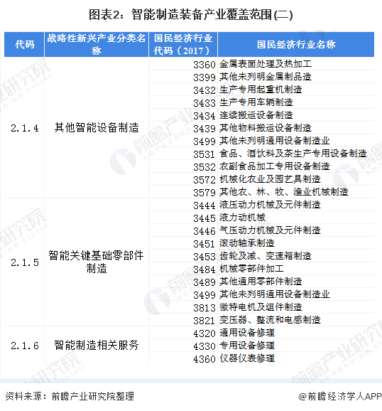 图表2：智能制造装备产业覆盖范围(二)