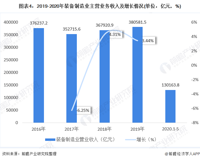 图表4：2019-2020年装备制造业主营业务收入及增长情况(单位：亿元，%)