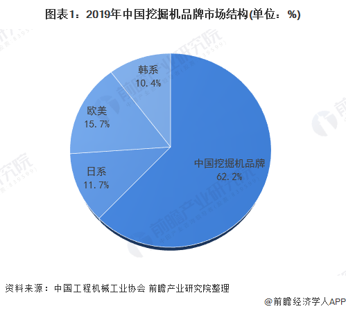 图表1：2019年中国挖掘机品牌市场结构(单位：%)
