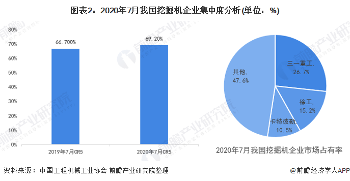 图表2：2020年7月我国挖掘机企业集中度分析(单位：%)