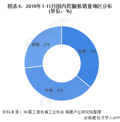 图表4：2019年1-11月国内挖掘机销量地区分布(单位：%)