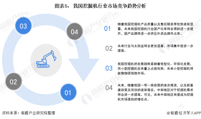 图表5： 我国挖掘机行业市场竞争趋势分析