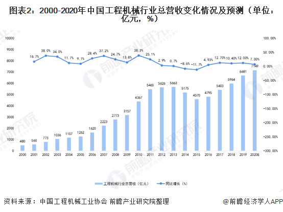 图表2：2000-2020年中国工程机械行业总营收变化情况及预测（单位：亿元，%）