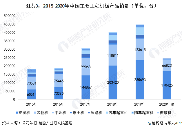 图表3：2015-2020年中国主要工程机械产品销量（单位：台）