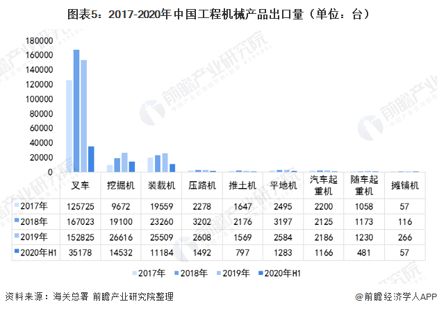 图表5：2017-2020年中国工程机械产品出口量（单位：台）