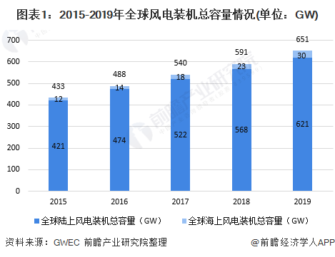 图表1：2015-2019年全球风电装机总容量情况(单位：GW)