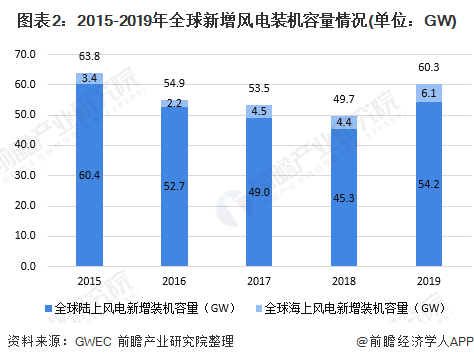 图表2：2015-2019年全球新增风电装机容量情况(单位：GW)