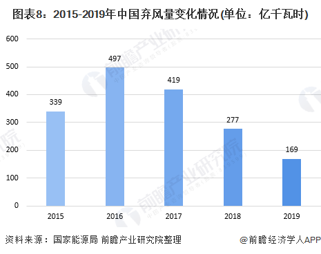 图表8：2015-2019年中国弃风量变化情况(单位：亿千瓦时)