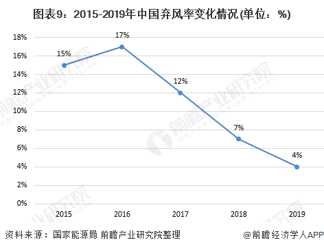 图表9：2015-2019年中国弃风率变化情况(单位：%)