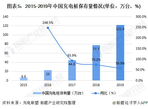 图表5：2015-2019年中国充电桩保有量情况(单位：万台，%)