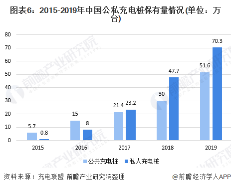 图表6：2015-2019年中国公私充电桩保有量情况(单位：万台)