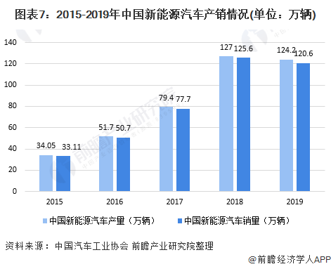 图表7：2015-2019年中国新能源汽车产销情况(单位：万辆)