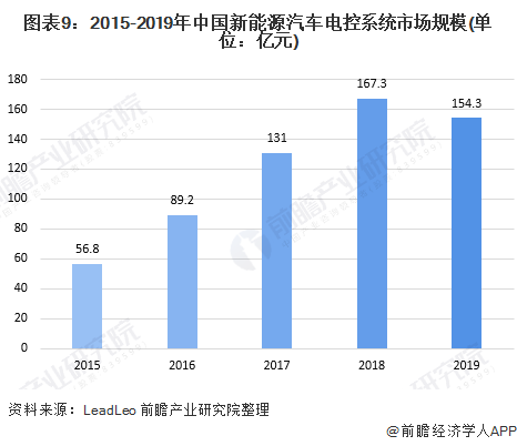 图表9：2015-2019年中国新能源汽车电控系统市场规模(单位：亿元)