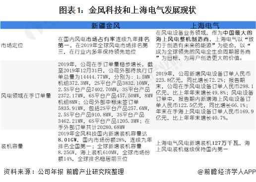 图表1：金风科技和上海电气发展现状