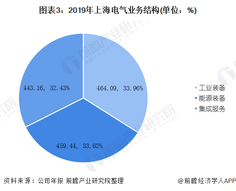 图表3：2019年上海电气业务结构(单位：%)