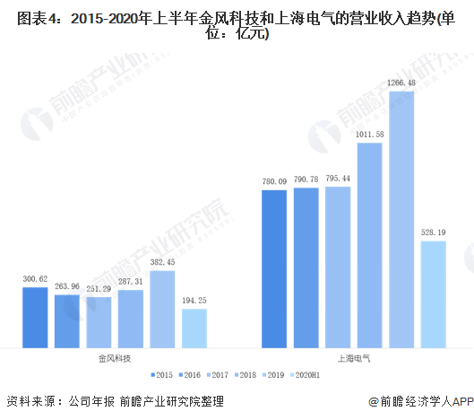 图表4：2015-2020年上半年金风科技和上海电气的营业收入趋势(单位：亿元)