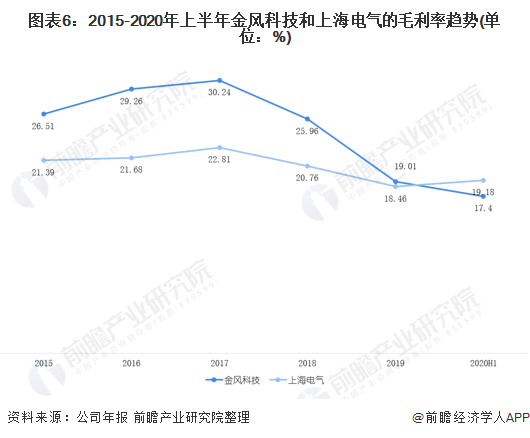 图表6：2015-2020年上半年金风科技和上海电气的毛利率趋势(单位：%)