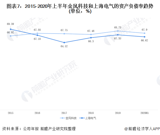 图表7：2015-2020年上半年金风科技和上海电气的资产负债率趋势(单位：%)