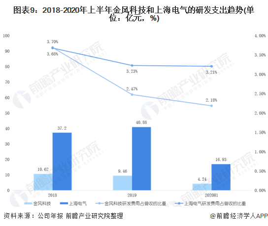 图表9：2018-2020年上半年金风科技和上海电气的研发支出趋势(单位：亿元，%)