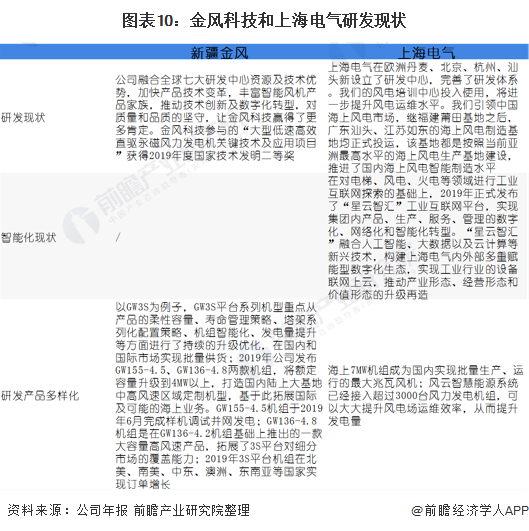 图表10：金风科技和上海电气研发现状