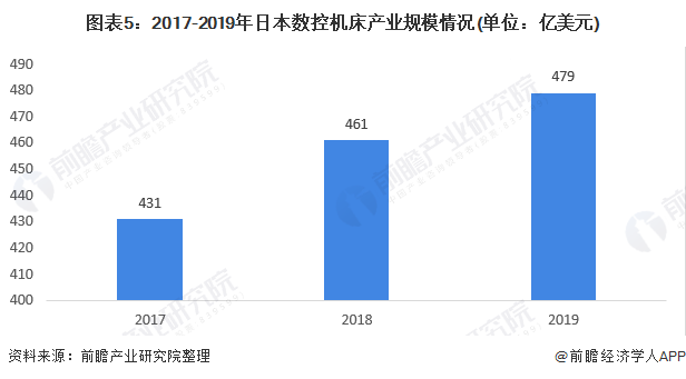 图表5：2017-2019年日本数控机床产业规模情况(单位：亿美元)