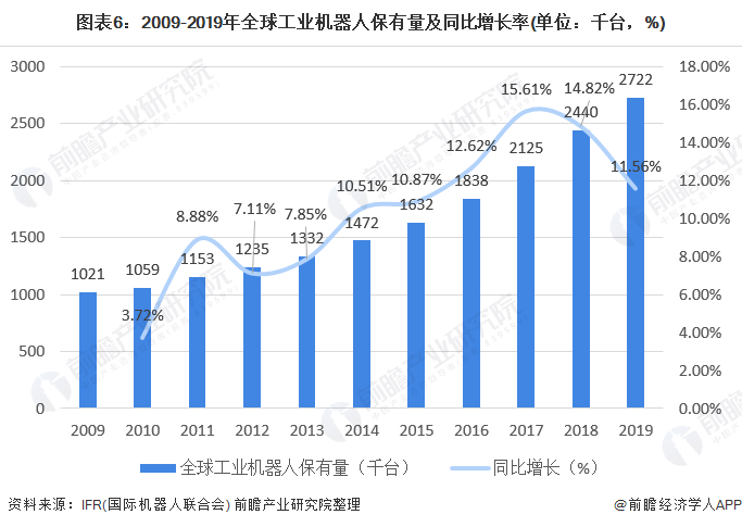 图表6：2009-2019年全球工业机器人保有量及同比增长率(单位：千台，%)