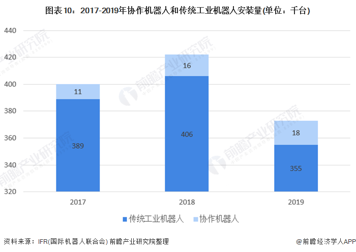 图表10：2017-2019年协作机器人和传统工业机器人安装量(单位：千台)