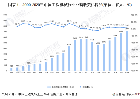 图表4：2000-2020年中国工程机械行业总营收变化情况(单位：亿元，%)