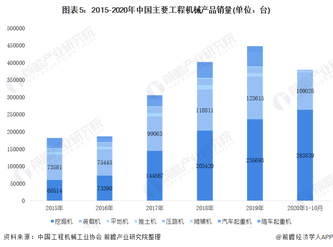 图表5：2015-2020年中国主要工程机械产品销量(单位：台)