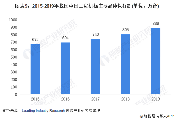 图表9：2015-2019年我国中国工程机械主要品种保有量(单位：万台)