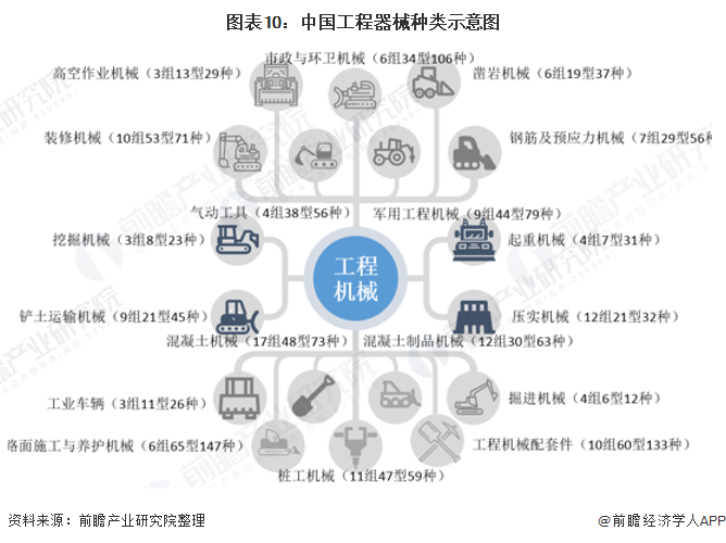 图表10：中国工程器械种类示意图
