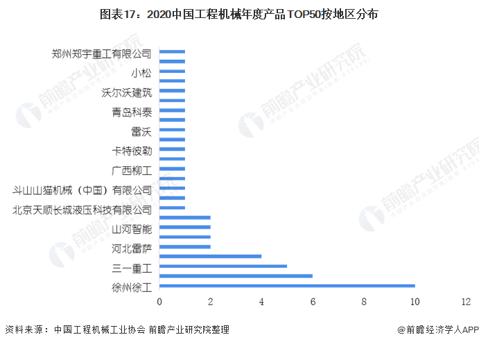 图表17：2020中国工程机械年度产品TOP50按地区分布