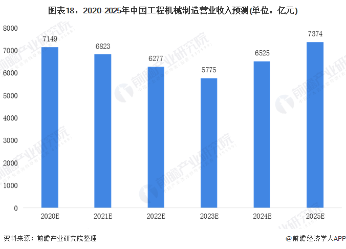 图表18：2020-2025年中国工程机械制造营业收入预测(单位：亿元)
