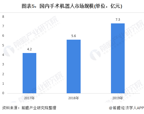 图表5：国内手术机器人市场规模(单位：亿元)