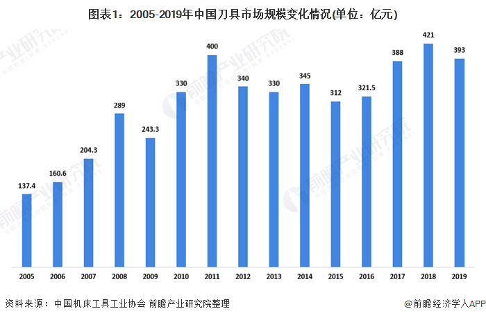 图表1：2005-2019年中国刀具市场规模变化情况(单位：亿元)