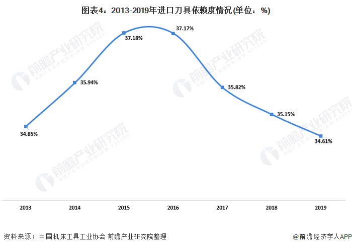 图表4：2013-2019年进口刀具依赖度情况(单位：%)