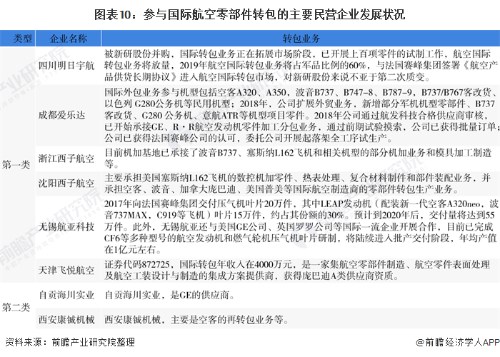 图表10：参与国际航空零部件转包的主要民营企业发展状况