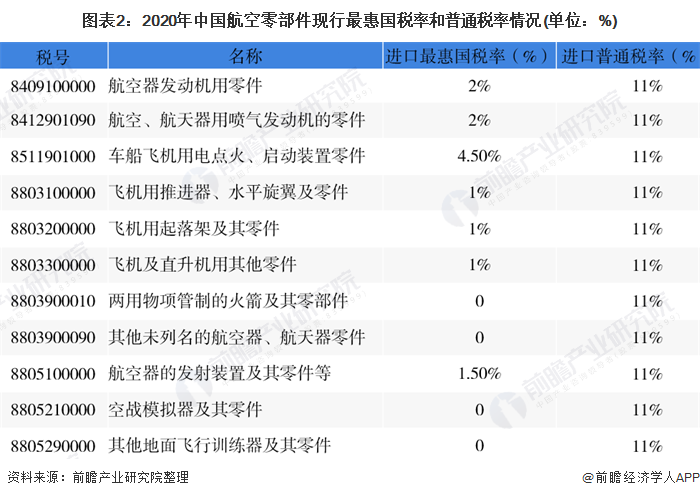 图表2：2020年中国航空零部件现行最惠国税率和普通税率情况(单位：%)
