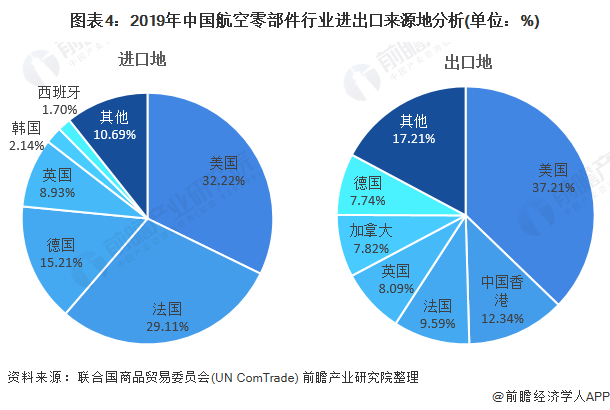 图表4：2019年中国航空零部件行业进出口来源地分析(单位：%)
