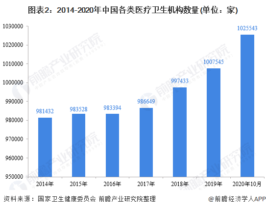 图表2：2014-2020年中国各类医疗卫生机构数量(单位：家)