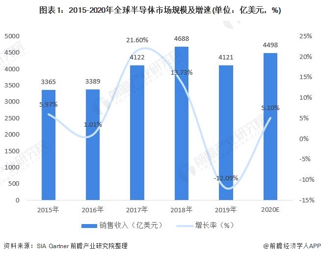 图表1：2015-2020年全球半导体市场规模及增速(单位：亿美元，%)