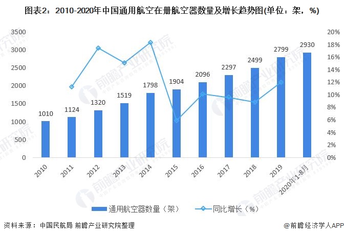 图表2：2010-2020年中国通用航空在册航空器数量及增长趋势图(单位：架，%)