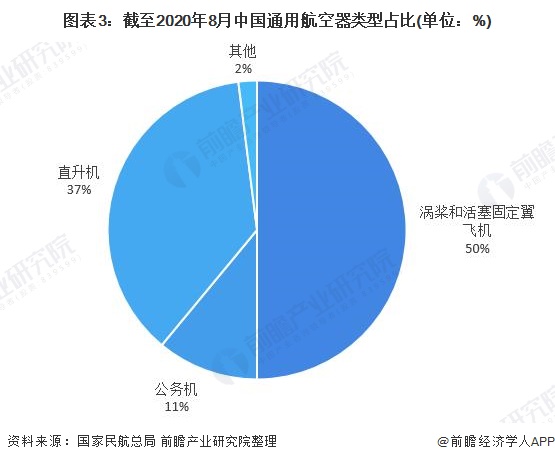 图表3：截至2020年8月中国通用航空器类型占比(单位：%)