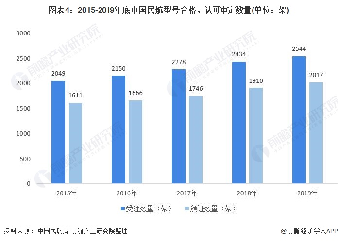 图表4：2015-2019年底中国民航型号合格、认可审定数量(单位：架)