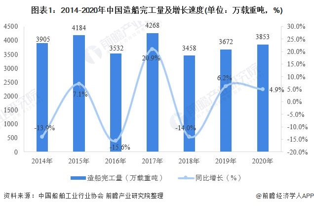 图表1：2014-2020年中国造船完工量及增长速度(单位：万载重吨，%)