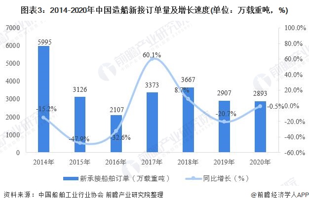 图表3：2014-2020年中国造船新接订单量及增长速度(单位：万载重吨，%)