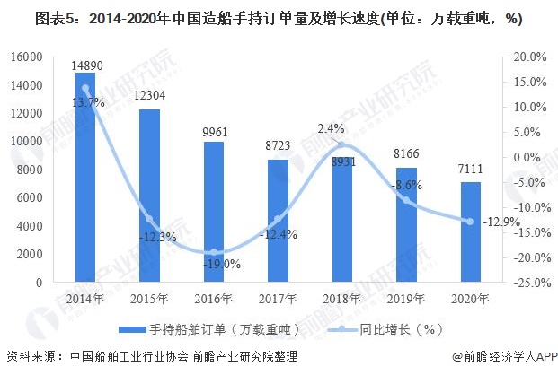 图表5：2014-2020年中国造船手持订单量及增长速度(单位：万载重吨，%)