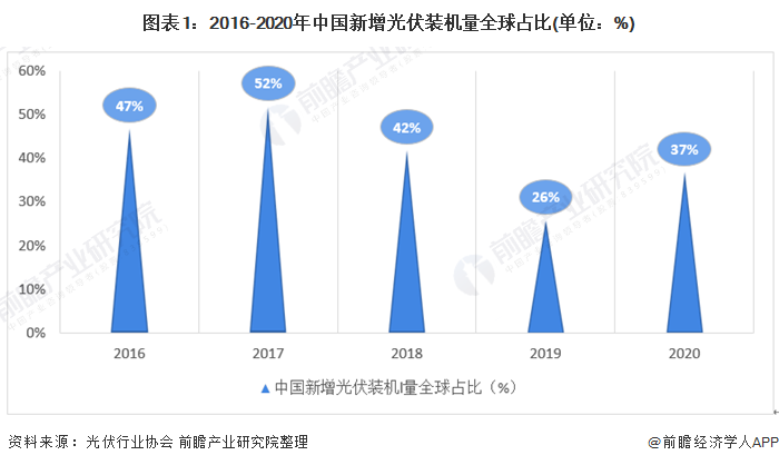 图表1：2016-2020年中国新增光伏装机量全球占比(单位：%)